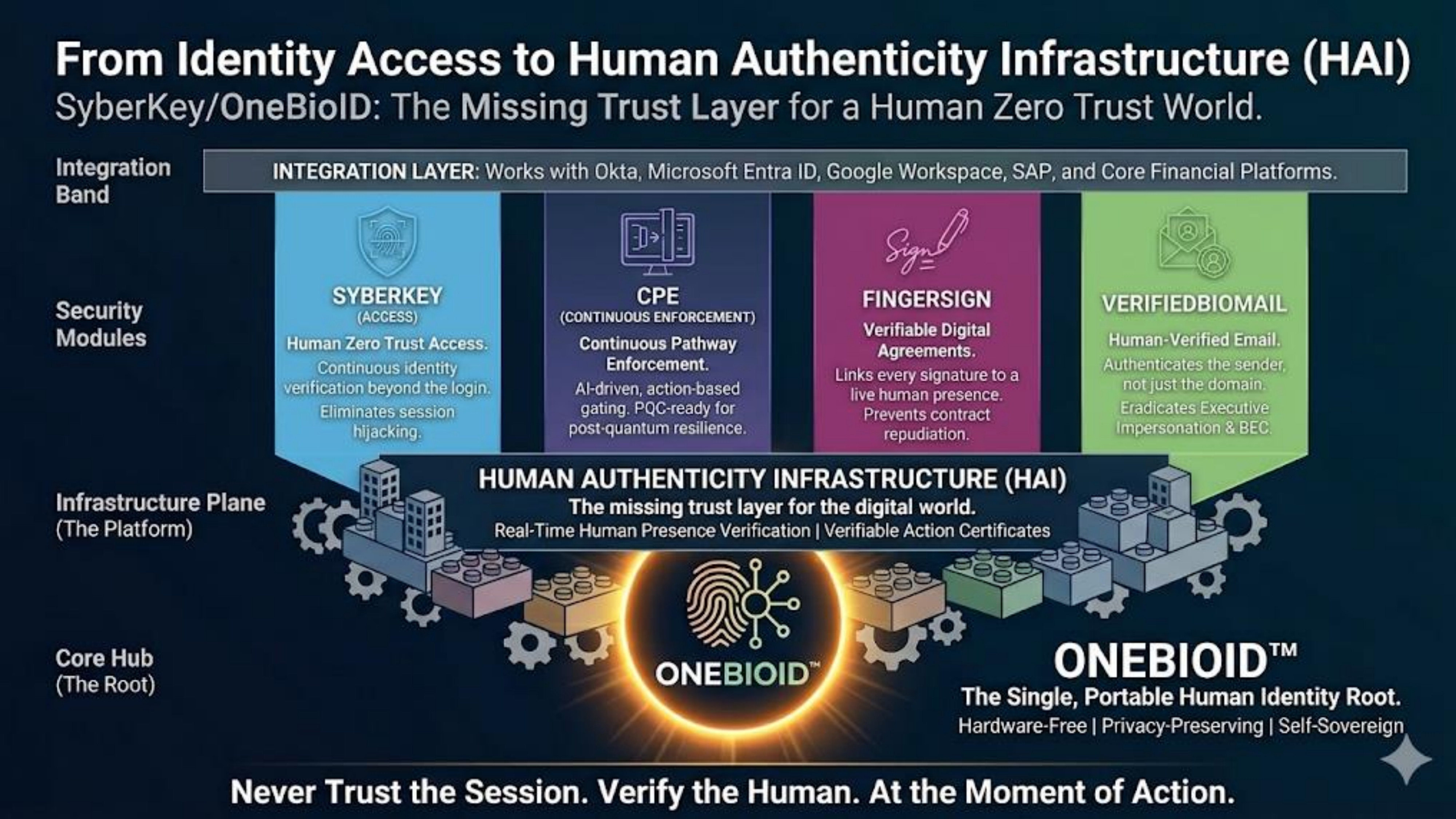 From identity infrastructure to human authenticity infrastructure